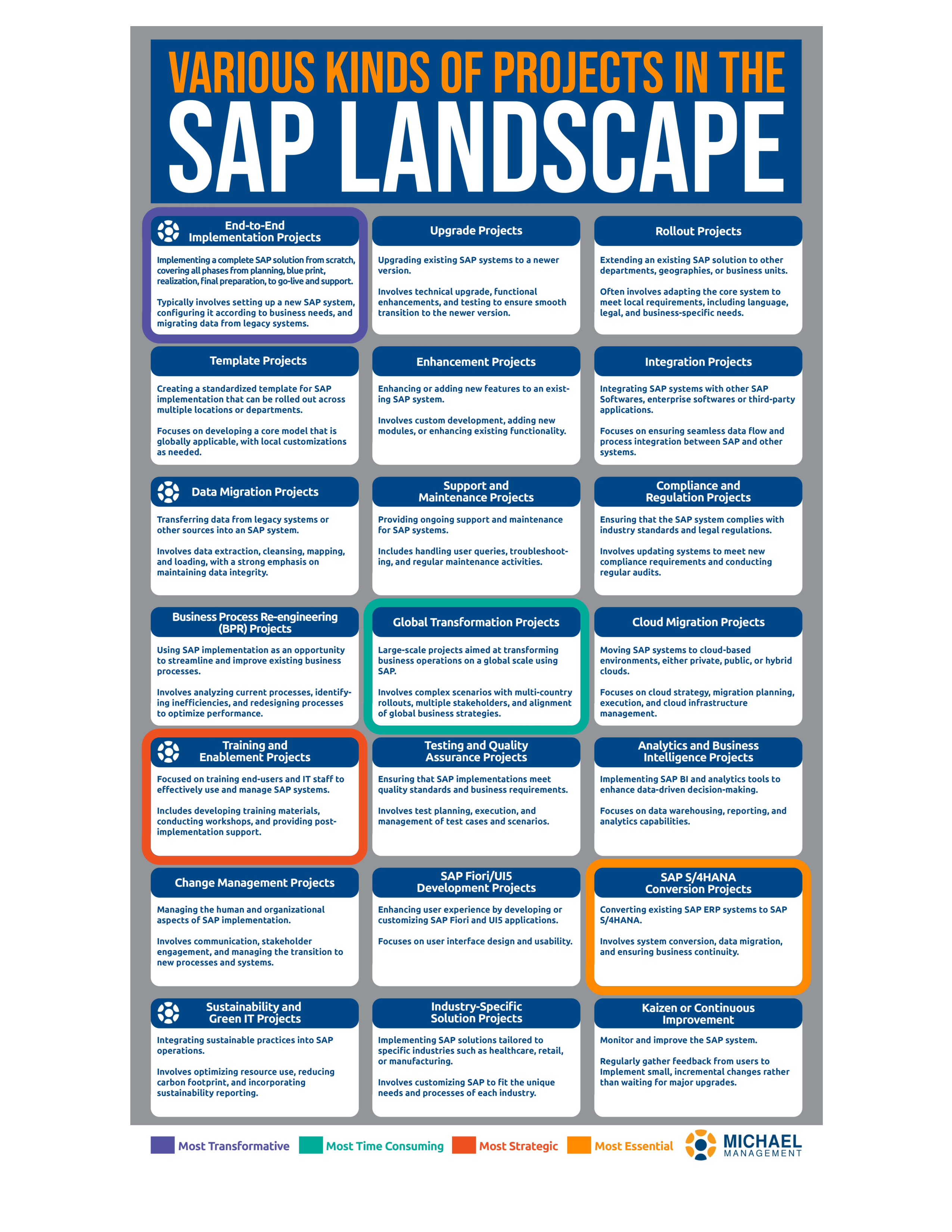 < Types of Projects in the SAP Landscape
